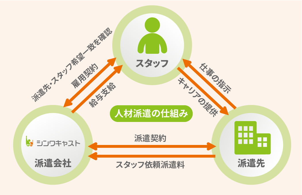 派遣の仕組み